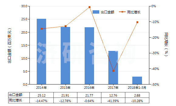 2014-2018年3月中國(guó)沖洗膠卷及相片用化學(xué)制劑(包括攝影用未混合產(chǎn)品,定量或零售包裝即可使用的)(HS37079010)出口總額及增速統(tǒng)計(jì)
